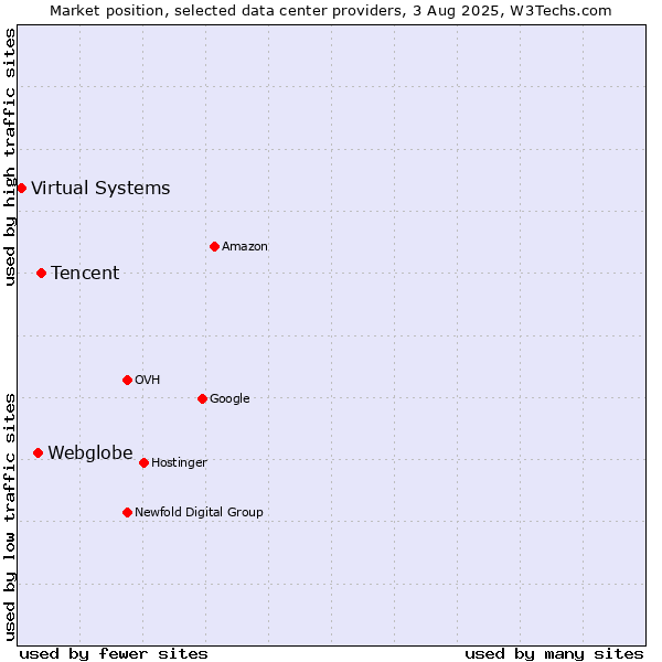 Market position of Tencent vs. Webglobe vs. Virtual Systems