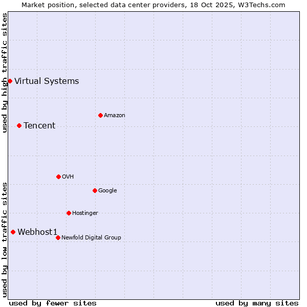 Market position of Tencent vs. Webhost1 vs. Virtual Systems