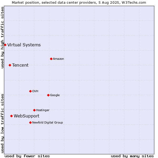 Market position of WebSupport vs. Tencent vs. Virtual Systems