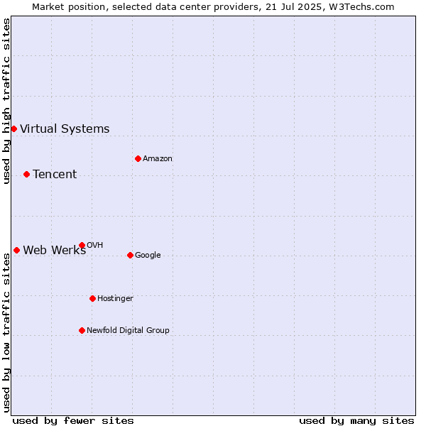 Market position of Tencent vs. Web Werks vs. Virtual Systems