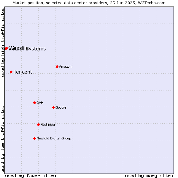 Market position of Tencent vs. Webzilla vs. Virtual Systems