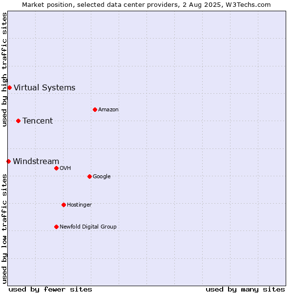 Market position of Tencent vs. Virtual Systems vs. Windstream