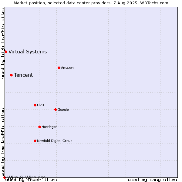 Market position of Tencent vs. Virtual Systems vs. Wire & Wireless