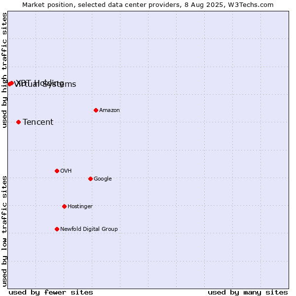 Market position of Tencent vs. XBT Holding vs. Virtual Systems
