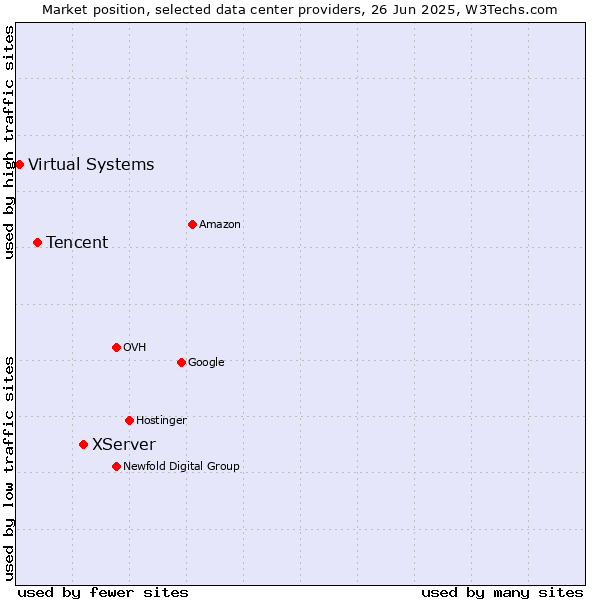 Market position of XServer vs. Tencent vs. Virtual Systems
