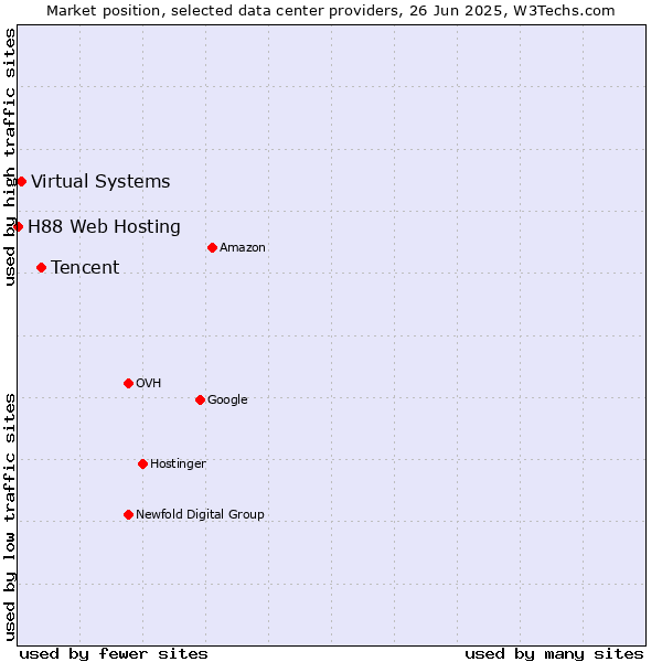 Market position of Tencent vs. Virtual Systems vs. H88 Web Hosting