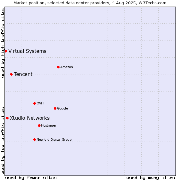 Market position of Tencent vs. Xtudio Networks vs. Virtual Systems