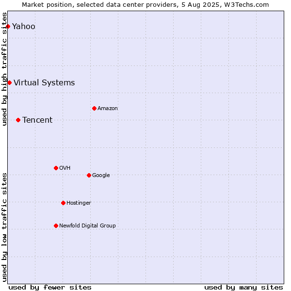 Market position of Tencent vs. Virtual Systems vs. Yahoo