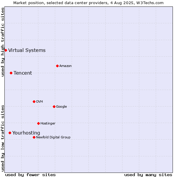 Market position of Tencent vs. Virtual Systems vs. Yourhosting