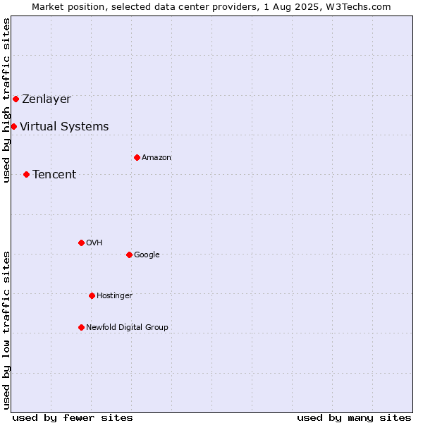 Market position of Tencent vs. Zenlayer vs. Virtual Systems