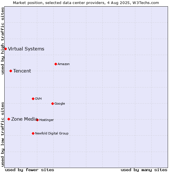 Market position of Tencent vs. Zone Media vs. Virtual Systems