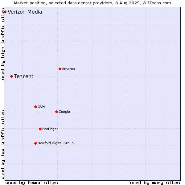 Market position of Tencent vs. Verizon Media