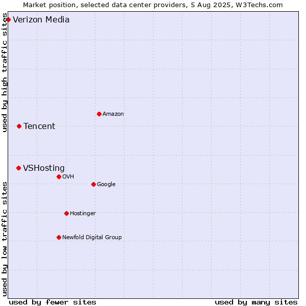 Market position of Tencent vs. VSHosting vs. Verizon Media