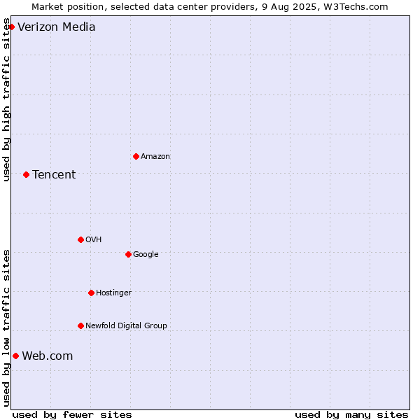 Market position of Tencent vs. Web.com vs. Verizon Media