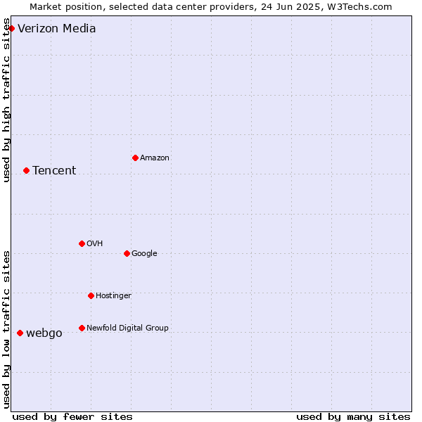 Market position of Tencent vs. webgo vs. Verizon Media