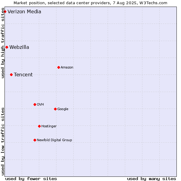 Market position of Tencent vs. Webzilla vs. Verizon Media