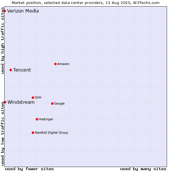 Market position of Tencent vs. Windstream vs. Verizon Media
