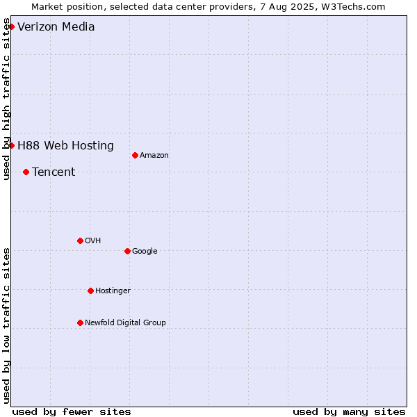 Market position of Tencent vs. H88 Web Hosting vs. Verizon Media