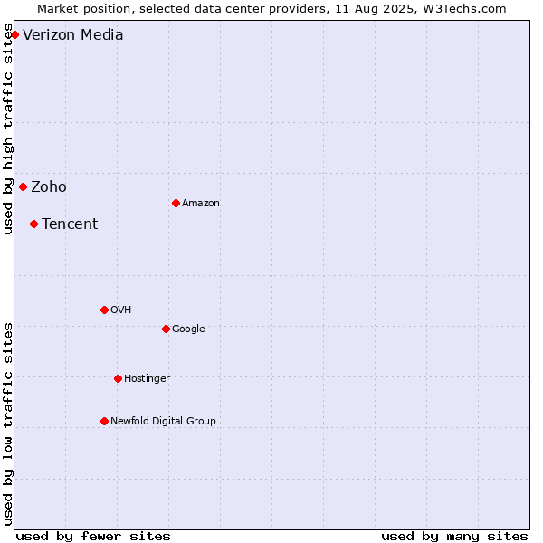 Market position of Tencent vs. Zoho vs. Verizon Media