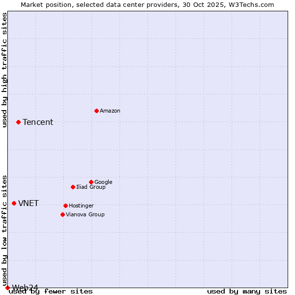 Market position of Tencent vs. VNET vs. Web24