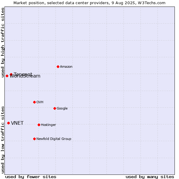 Market position of Tencent vs. VNET vs. WorldStream