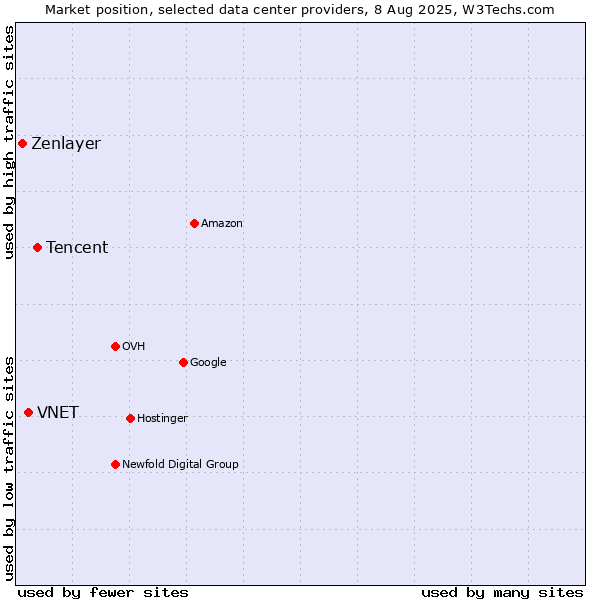 Market position of Tencent vs. VNET vs. Zenlayer