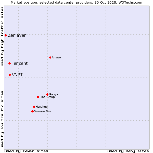 Market position of VNPT vs. Tencent vs. Zenlayer