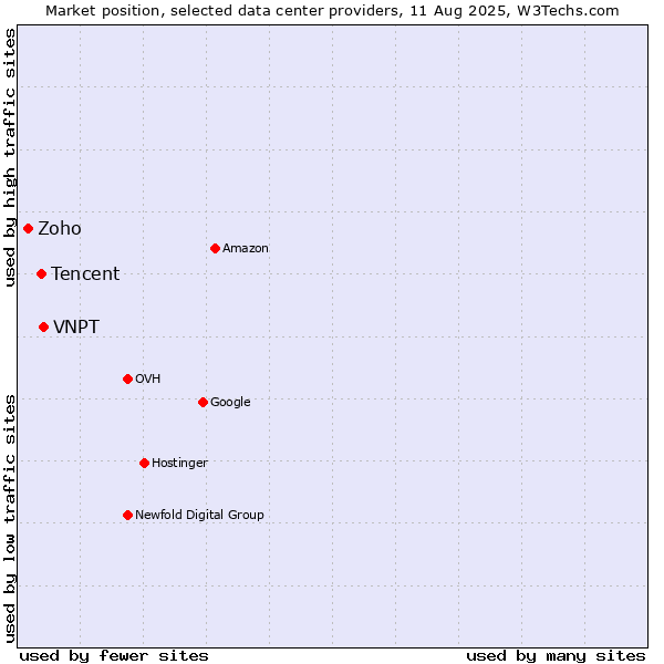Market position of VNPT vs. Tencent vs. Zoho