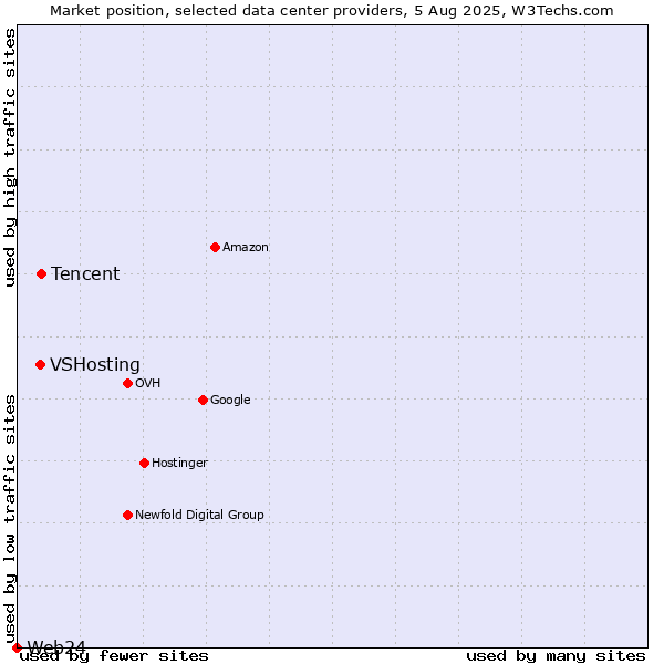 Market position of Tencent vs. VSHosting vs. Web24