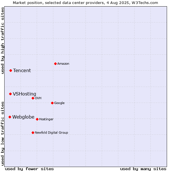 Market position of Tencent vs. VSHosting vs. Webglobe