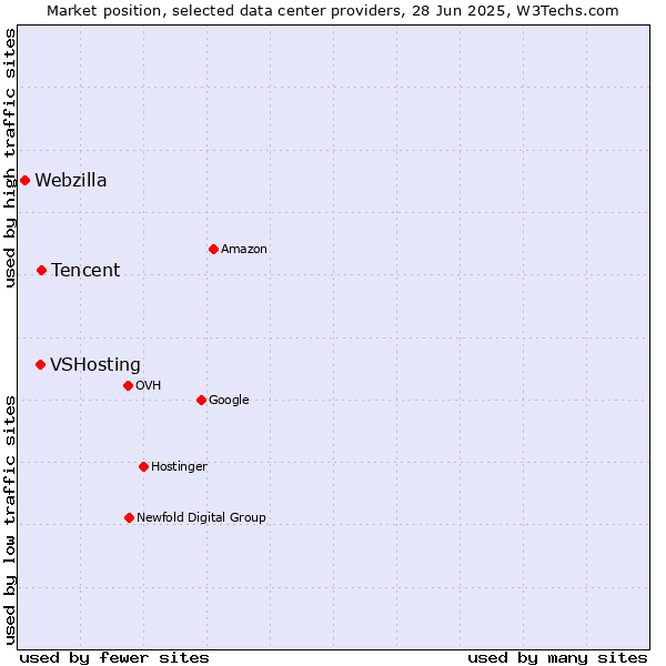 Market position of Tencent vs. VSHosting vs. Webzilla