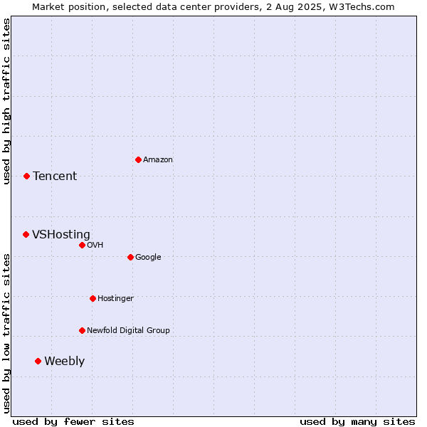 Market position of Weebly vs. Tencent vs. VSHosting