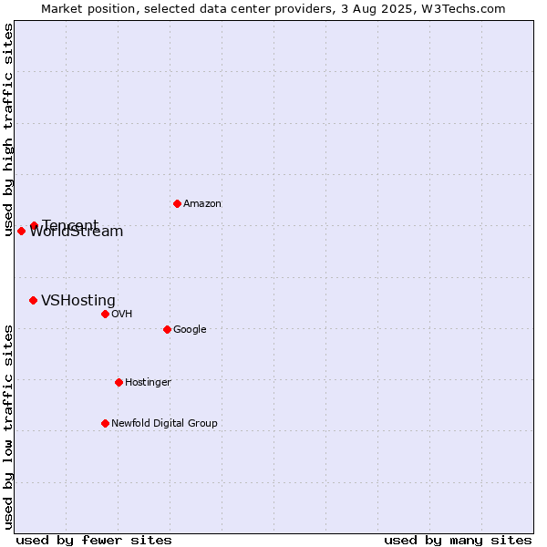 Market position of Tencent vs. VSHosting vs. WorldStream