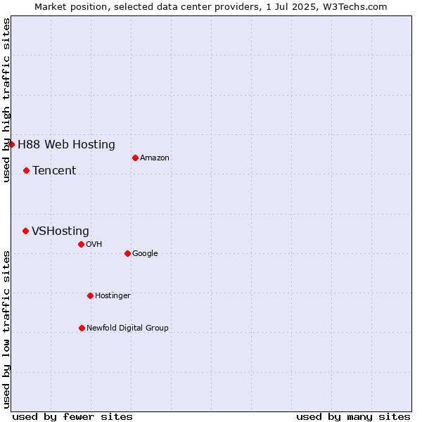 Market position of Tencent vs. VSHosting vs. H88 Web Hosting