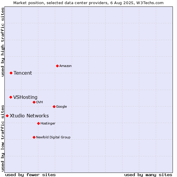 Market position of Tencent vs. VSHosting vs. Xtudio Networks
