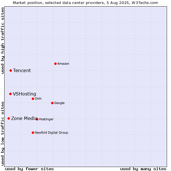Market position of Tencent vs. VSHosting vs. Zone Media