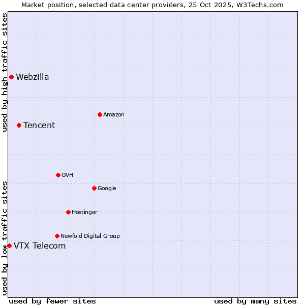 Market position of Tencent vs. Webzilla vs. VTX Telecom