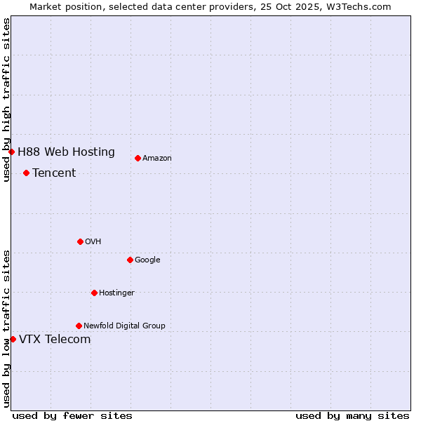 Market position of Tencent vs. VTX Telecom vs. H88 Web Hosting