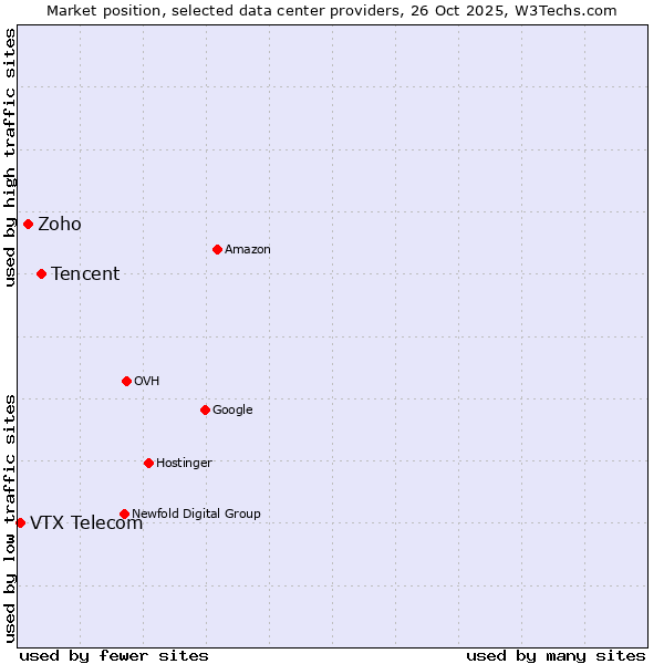 Market position of Tencent vs. Zoho vs. VTX Telecom