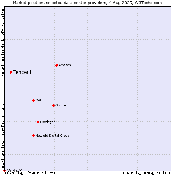 Market position of Tencent vs. Web24