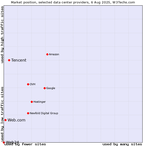 Market position of Tencent vs. Web.com vs. Web24