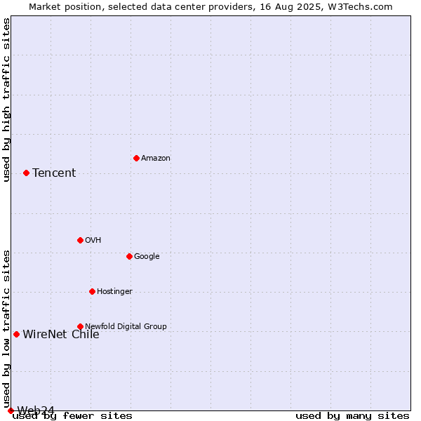 Market position of Tencent vs. WireNet Chile vs. Web24