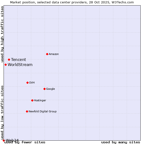 Market position of Tencent vs. WorldStream vs. Web24
