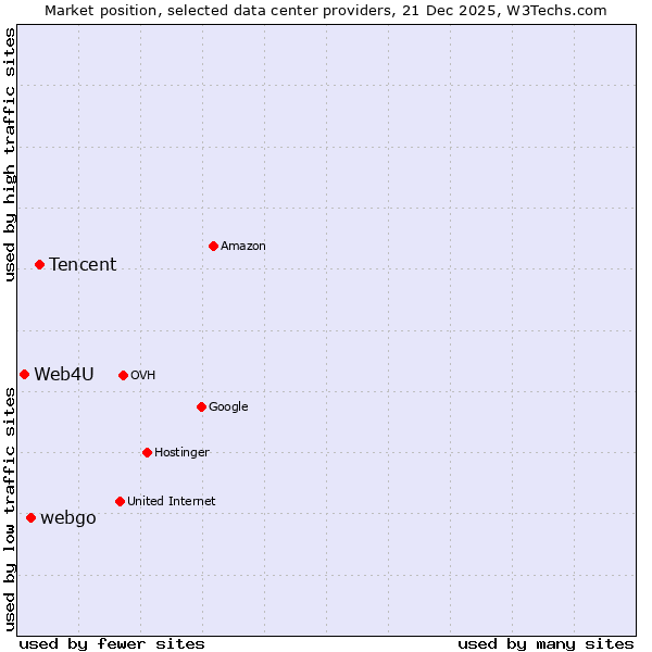 Market position of Tencent vs. webgo vs. Web4U