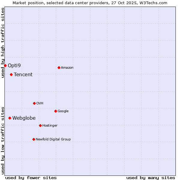 Market position of Tencent vs. Webglobe vs. Opti9