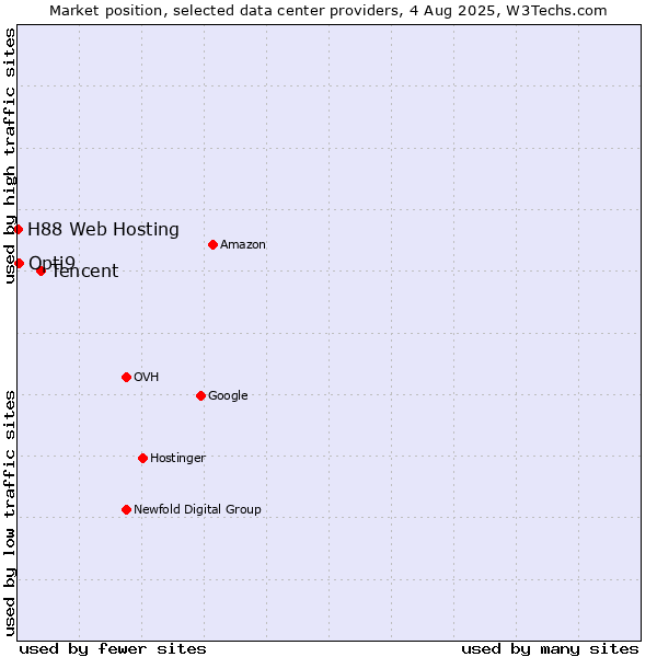 Market position of Tencent vs. Opti9 vs. H88 Web Hosting