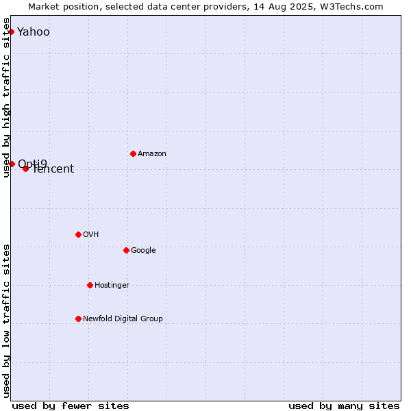 Market position of Tencent vs. Opti9 vs. Yahoo