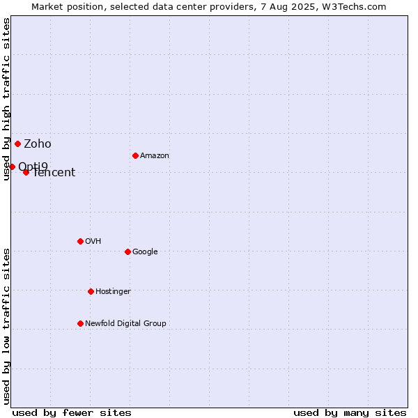 Market position of Tencent vs. Zoho vs. Opti9