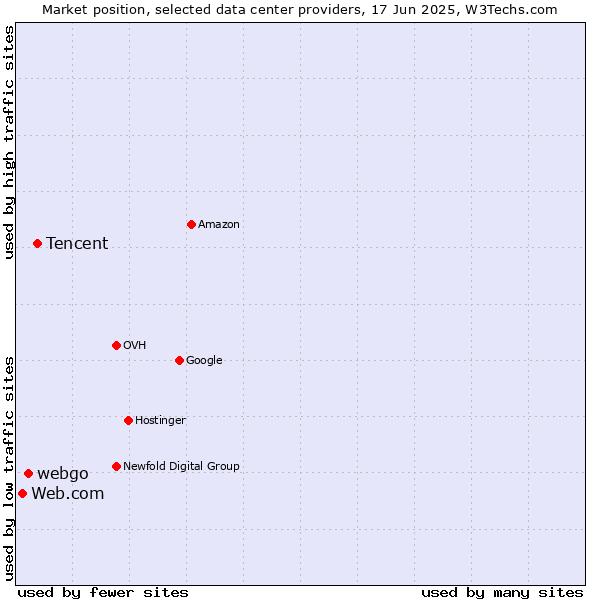 Market position of Tencent vs. webgo vs. Web.com