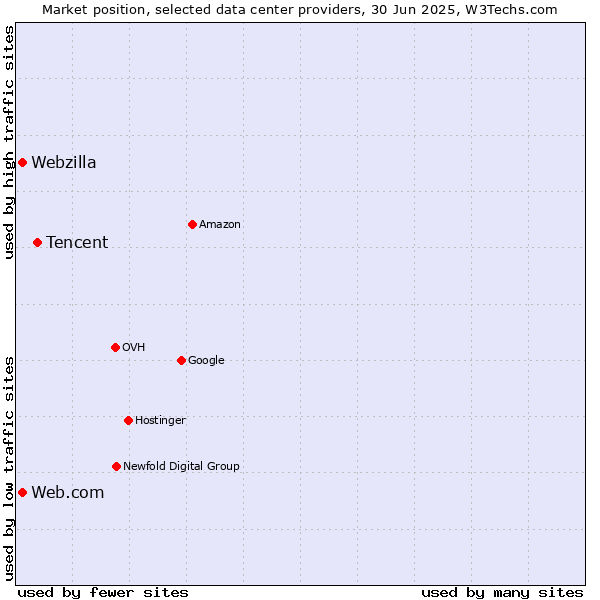 Market position of Tencent vs. Web.com vs. Webzilla